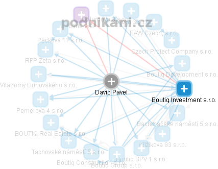 David Pavel - Vizualizace  propojení osoby a firem v obchodním rejstříku
