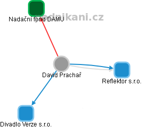  David Prachař - Vizualizace  propojení osoby a firem v obchodním rejstříku