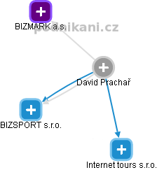David Prachař - Vizualizace  propojení osoby a firem v obchodním rejstříku