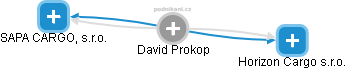 David Prokop - Vizualizace  propojení osoby a firem v obchodním rejstříku