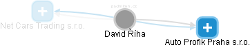 David Říha - Vizualizace  propojení osoby a firem v obchodním rejstříku