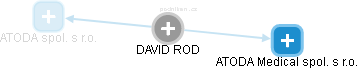 DAVID ROD - Vizualizace  propojení osoby a firem v obchodním rejstříku