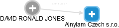  Jones D. - Vizualizace  propojení osoby a firem v obchodním rejstříku