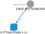DAVID ROTTENBORN - Vizualizace  propojení osoby a firem v obchodním rejstříku