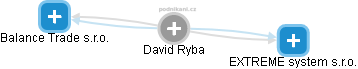 David Ryba - Vizualizace  propojení osoby a firem v obchodním rejstříku