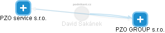 David Sakánek - Vizualizace  propojení osoby a firem v obchodním rejstříku