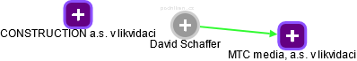 David Schaffer - Vizualizace  propojení osoby a firem v obchodním rejstříku