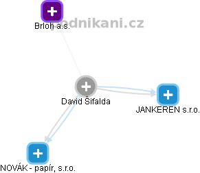  David Šifalda - Vizualizace  propojení osoby a firem v obchodním rejstříku