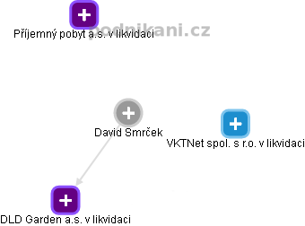 David Smrček - Vizualizace  propojení osoby a firem v obchodním rejstříku