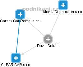David Solařík - Vizualizace  propojení osoby a firem v obchodním rejstříku