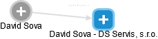David Sova - Vizualizace  propojení osoby a firem v obchodním rejstříku