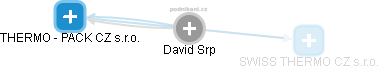 David Srp - Vizualizace  propojení osoby a firem v obchodním rejstříku