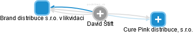David Štift - Vizualizace  propojení osoby a firem v obchodním rejstříku