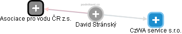David Stránský - Vizualizace  propojení osoby a firem v obchodním rejstříku