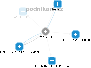 David Stubley - Vizualizace  propojení osoby a firem v obchodním rejstříku