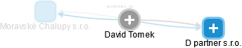 David Tomek - Vizualizace  propojení osoby a firem v obchodním rejstříku
