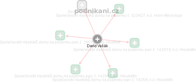 David Vašák - Vizualizace  propojení osoby a firem v obchodním rejstříku