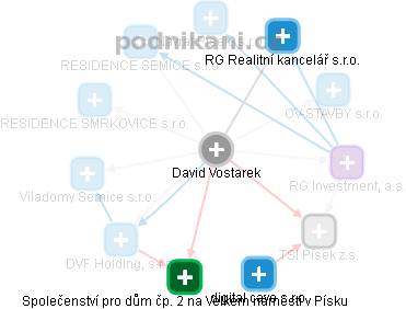 David Vostárek - Vizualizace  propojení osoby a firem v obchodním rejstříku