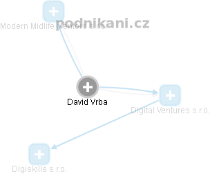 David Vrba - Vizualizace  propojení osoby a firem v obchodním rejstříku