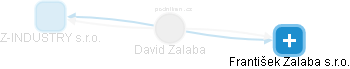 David Zalaba - Vizualizace  propojení osoby a firem v obchodním rejstříku