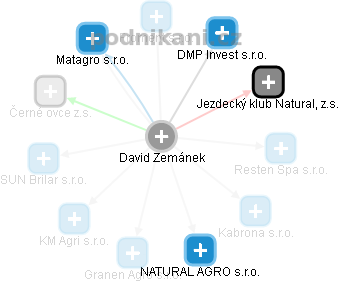 David Zemánek - Vizualizace  propojení osoby a firem v obchodním rejstříku