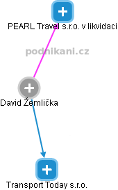 David Žemlička - Vizualizace  propojení osoby a firem v obchodním rejstříku
