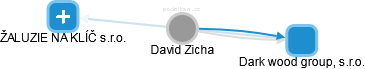 David Zicha - Vizualizace  propojení osoby a firem v obchodním rejstříku