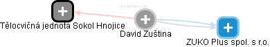 David Zuština - Vizualizace  propojení osoby a firem v obchodním rejstříku