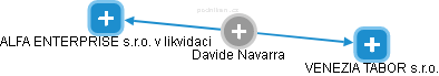 Davide Navarra - Vizualizace  propojení osoby a firem v obchodním rejstříku