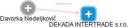 Davorka Nedeljkovič - Vizualizace  propojení osoby a firem v obchodním rejstříku