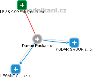 Davron Rustamov - Vizualizace  propojení osoby a firem v obchodním rejstříku