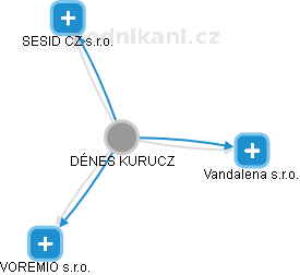 DÉNES KURUCZ - Vizualizace  propojení osoby a firem v obchodním rejstříku