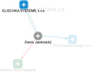 Denis Jankovský - Vizualizace  propojení osoby a firem v obchodním rejstříku