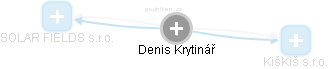  Denis K. - Vizualizace  propojení osoby a firem v obchodním rejstříku