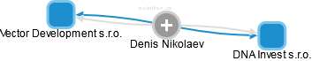 Denis Nikolaev - Vizualizace  propojení osoby a firem v obchodním rejstříku