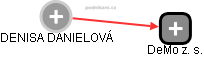 DENISA DANIELOVÁ - Vizualizace  propojení osoby a firem v obchodním rejstříku
