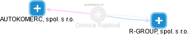  Denisa R. - Vizualizace  propojení osoby a firem v obchodním rejstříku
