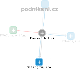 Denisa Sobotková - Vizualizace  propojení osoby a firem v obchodním rejstříku