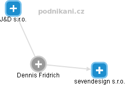 Dennis Fridrich - Vizualizace  propojení osoby a firem v obchodním rejstříku