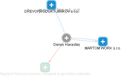 Denys Harastey - Vizualizace  propojení osoby a firem v obchodním rejstříku