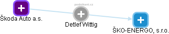 Detlef Wittig - Vizualizace  propojení osoby a firem v obchodním rejstříku