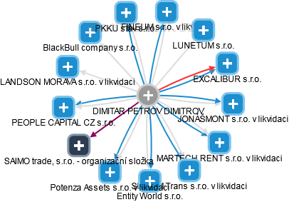  Dimitar D. - Vizualizace  propojení osoby a firem v obchodním rejstříku