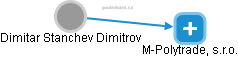 Dimitar Stanchev Dimitrov - Vizualizace  propojení osoby a firem v obchodním rejstříku