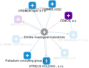  Dimitre K. - Vizualizace  propojení osoby a firem v obchodním rejstříku