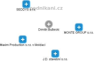 Dimitri Butleski - Vizualizace  propojení osoby a firem v obchodním rejstříku