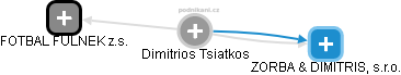 Dimitrios Tsiatkos - Vizualizace  propojení osoby a firem v obchodním rejstříku