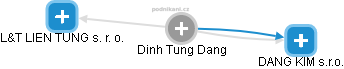  Dinh D. - Vizualizace  propojení osoby a firem v obchodním rejstříku