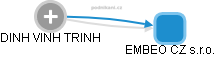  Dinh T. - Vizualizace  propojení osoby a firem v obchodním rejstříku
