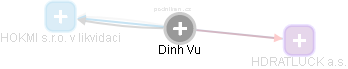 Dinh Vu - Vizualizace  propojení osoby a firem v obchodním rejstříku