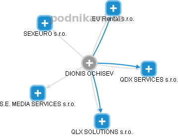 DIONIS OCHISEV - Vizualizace  propojení osoby a firem v obchodním rejstříku